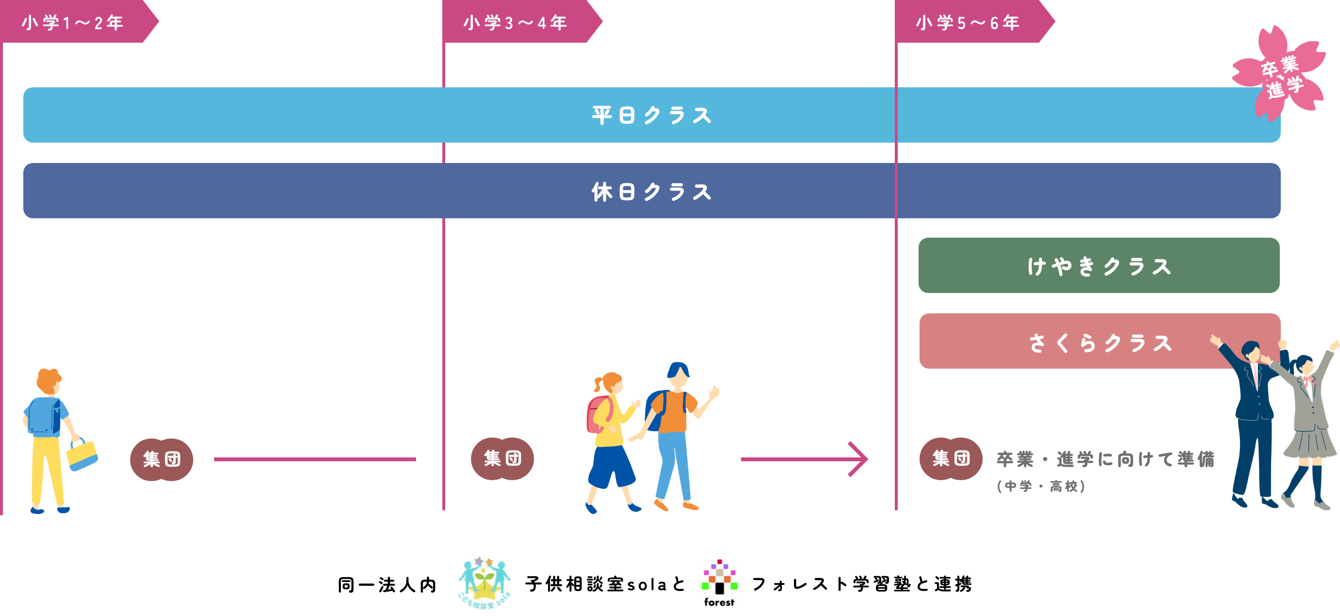 こぱんはうすさくらの放課後デイサービスの特徴